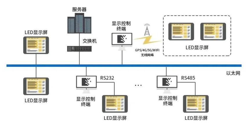 如何进行LED显示系统的二次开发？物联网LED 二次开发流程及常见问题解答！